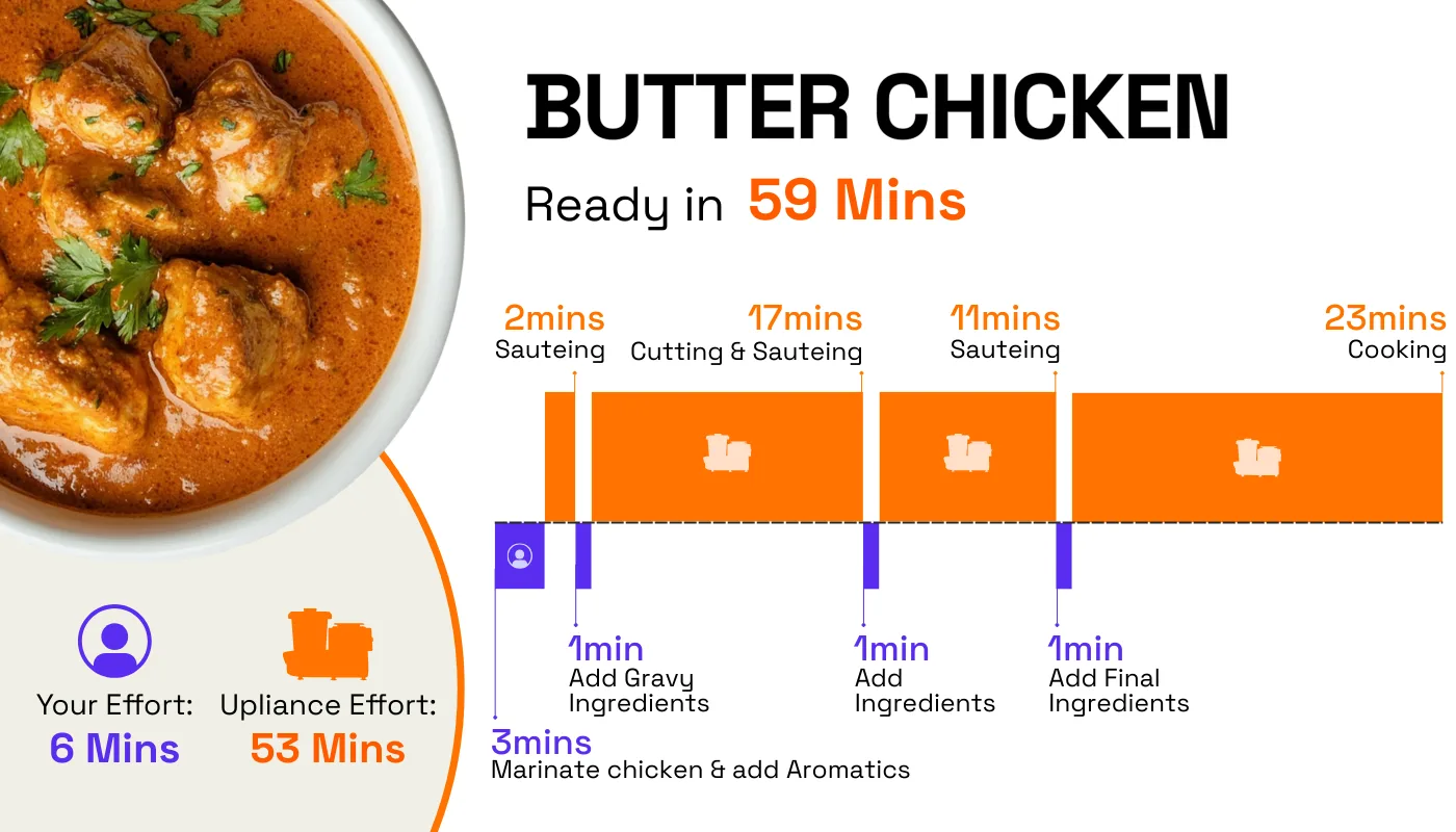 Comparison graph: time vs. effort cooking Butter Chicken on Upliance versus the traditional stove method.