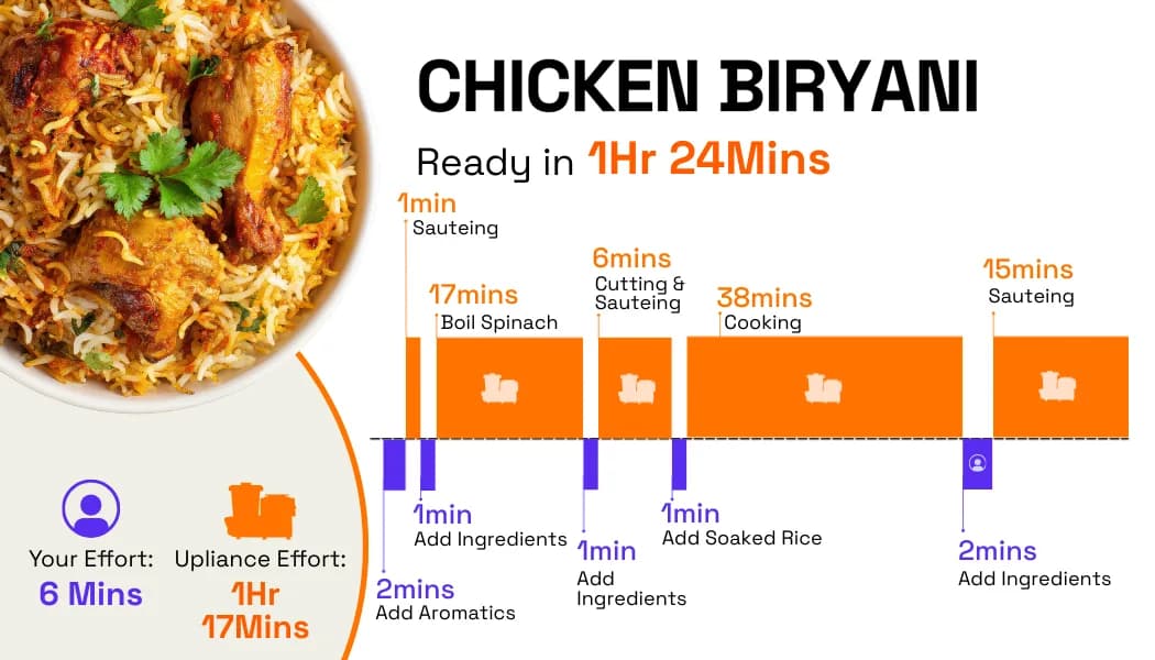 Comparison graph: time vs. effort cooking Chicken Biryani on Upliance versus the traditional stove method.