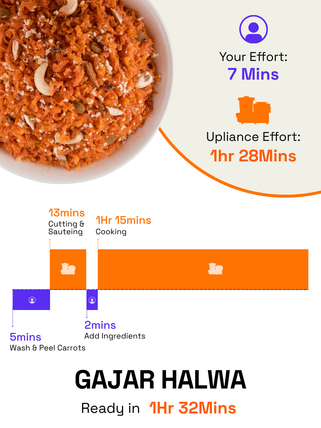 Comparison graph: time vs. effort cooking Gajar Halwa on Upliance versus the traditional stove method.