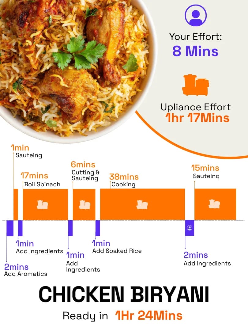 Comparison graph: time vs. effort cooking Chicken Biryani on Upliance versus the traditional stove method.