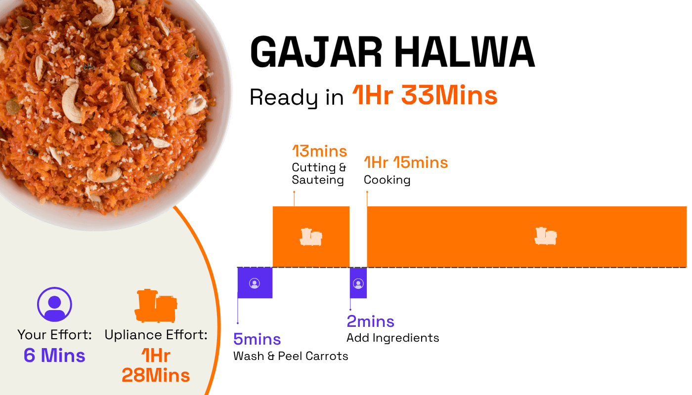 Comparison graph: time vs. effort cooking Gajar Halwa on Upliance versus the traditional stove method.